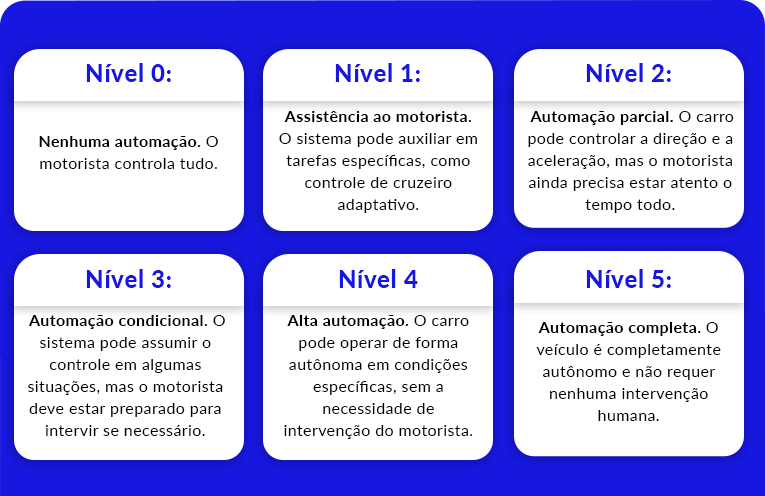 Níveis de automação para carro