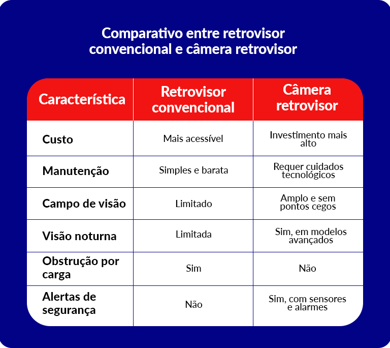 comparativo entre câmera retrovisor e retrovisor convencional